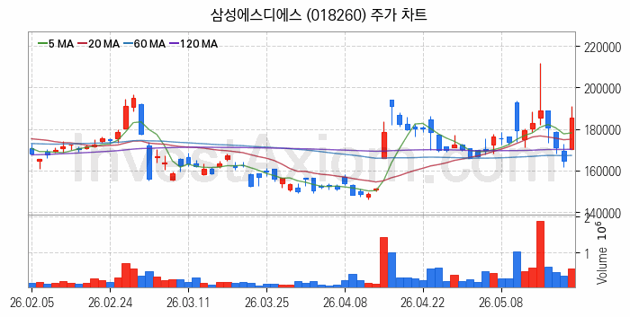 IT 대표 관련주 삼성에스디에스 주식 종목의 분석 시점 기준 최근 일봉 차트