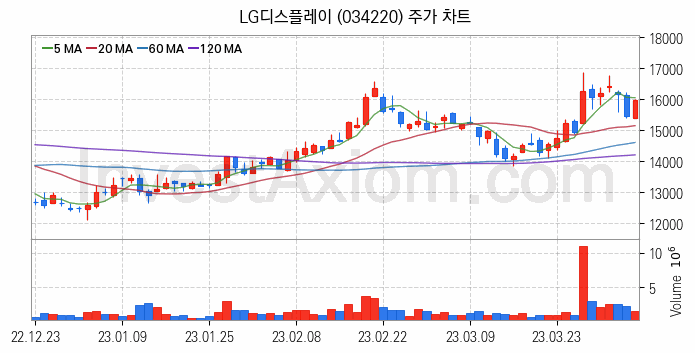 IT 대표 관련주 LG디스플레이 주식 종목의 분석 시점 기준 최근 일봉 차트