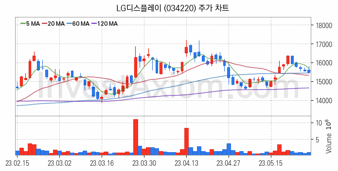 IT 대표 관련주 LG디스플레이 주식 종목의 분석 시점 기준 최근 일봉 차트