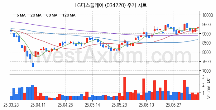 IT 대표 관련주 LG디스플레이 주식 종목의 분석 시점 기준 최근 일봉 차트
