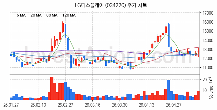 IT 대표 관련주 LG디스플레이 주식 종목의 분석 시점 기준 최근 일봉 차트