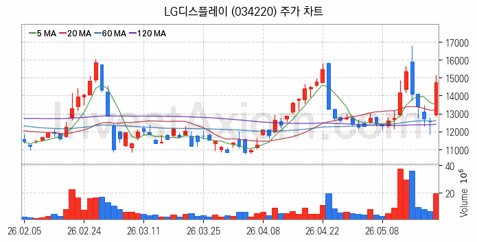 IT 대표 관련주 LG디스플레이 주식 종목의 분석 시점 기준 최근 일봉 차트
