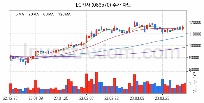 IT 대표 관련주 LG전자 주식 종목의 분석 시점 기준 최근 일봉 차트