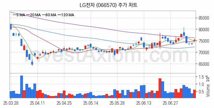 IT 대표 관련주 LG전자 주식 종목의 분석 시점 기준 최근 일봉 차트