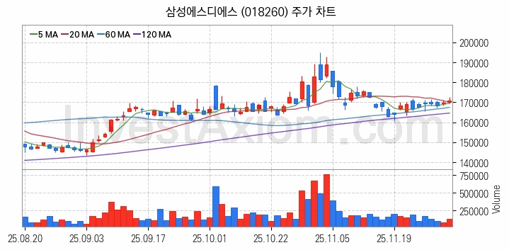 IT 대표 관련주 삼성에스디에스 주식 종목의 분석 시점 기준 최근 일봉 차트