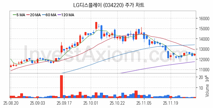 IT 대표 관련주 LG디스플레이 주식 종목의 분석 시점 기준 최근 일봉 차트