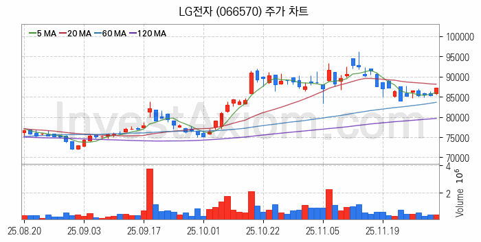 IT 대표 관련주 LG전자 주식 종목의 분석 시점 기준 최근 일봉 차트