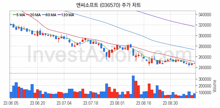 K-뉴딜지수 게임 관련주 엔씨소프트 주식 종목의 분석 시점 기준 최근 일봉 차트