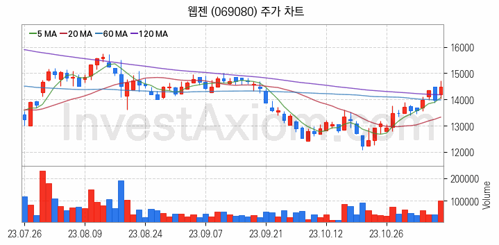 K-뉴딜지수 게임 관련주 웹젠 주식 종목의 분석 시점 기준 최근 일봉 차트