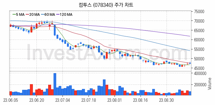 K-뉴딜지수 게임 관련주 컴투스 주식 종목의 분석 시점 기준 최근 일봉 차트