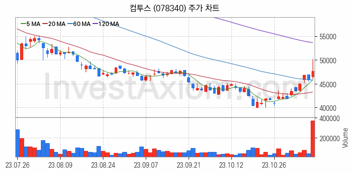 K-뉴딜지수 게임 관련주 컴투스 주식 종목의 분석 시점 기준 최근 일봉 차트