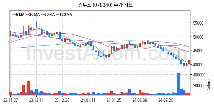 K-뉴딜지수 게임 관련주 컴투스 주식 종목의 분석 시점 기준 최근 일봉 차트