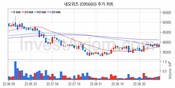 K-뉴딜지수 게임 관련주 네오위즈 주식 종목의 분석 시점 기준 최근 일봉 차트