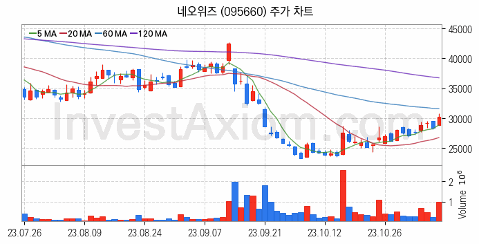 K-뉴딜지수 게임 관련주 네오위즈 주식 종목의 분석 시점 기준 최근 일봉 차트