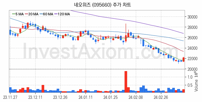 K-뉴딜지수 게임 관련주 네오위즈 주식 종목의 분석 시점 기준 최근 일봉 차트