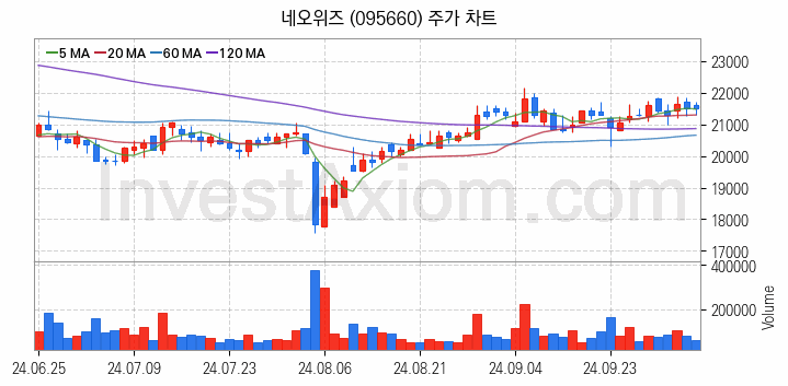 K-뉴딜지수 게임 관련주 네오위즈 주식 종목의 분석 시점 기준 최근 일봉 차트