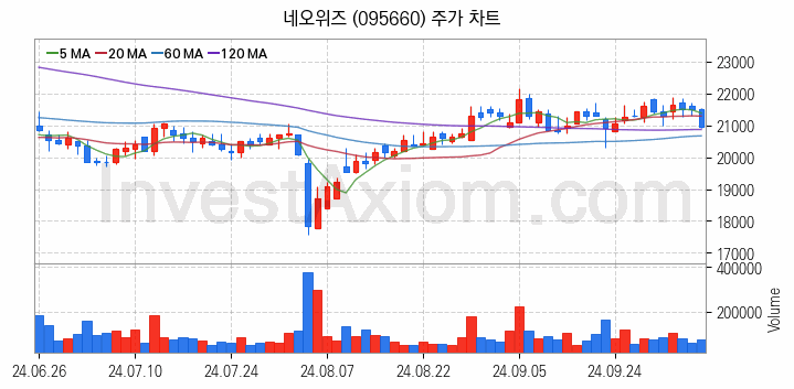 K-뉴딜지수 게임 관련주 네오위즈 주식 종목의 분석 시점 기준 최근 일봉 차트