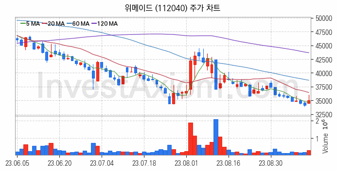 K-뉴딜지수 게임 관련주 위메이드 주식 종목의 분석 시점 기준 최근 일봉 차트