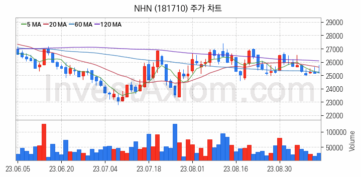 K-뉴딜지수 게임 관련주 NHN 주식 종목의 분석 시점 기준 최근 일봉 차트