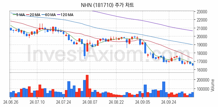 K-뉴딜지수 게임 관련주 NHN 주식 종목의 분석 시점 기준 최근 일봉 차트