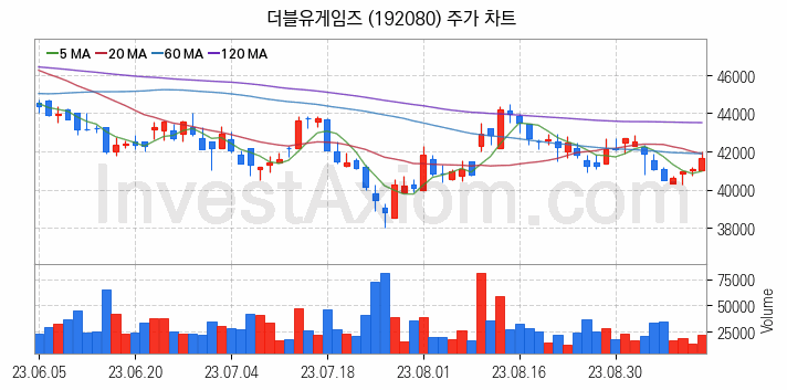 K-뉴딜지수 게임 관련주 더블유게임즈 주식 종목의 분석 시점 기준 최근 일봉 차트