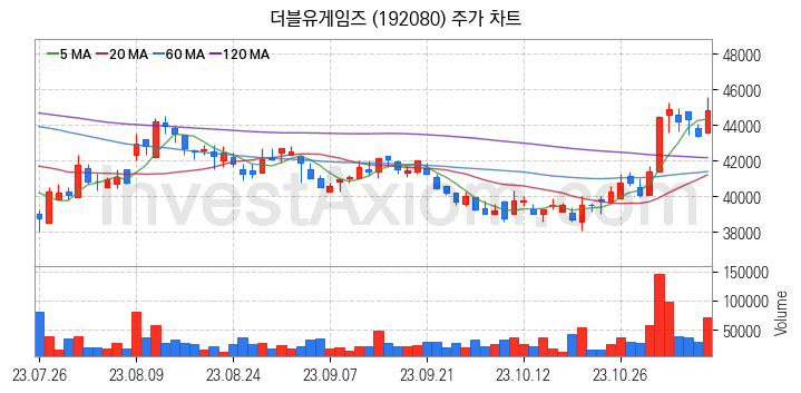 K-뉴딜지수 게임 관련주 더블유게임즈 주식 종목의 분석 시점 기준 최근 일봉 차트