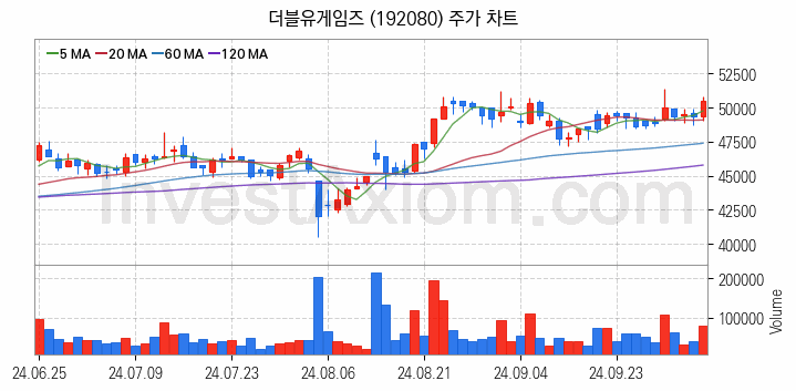 K-뉴딜지수 게임 관련주 더블유게임즈 주식 종목의 분석 시점 기준 최근 일봉 차트