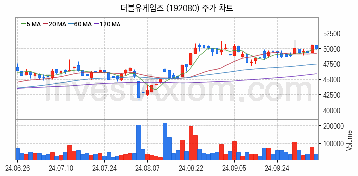 K-뉴딜지수 게임 관련주 더블유게임즈 주식 종목의 분석 시점 기준 최근 일봉 차트