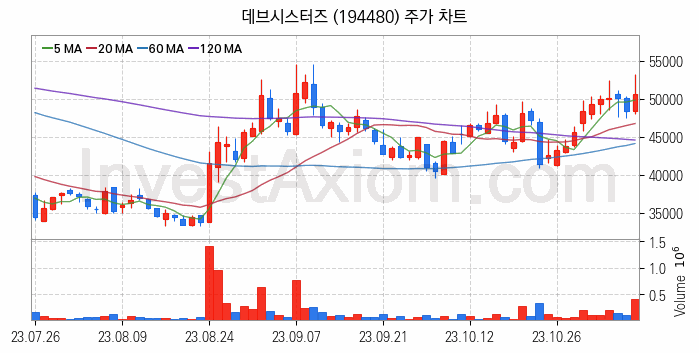 K-뉴딜지수 게임 관련주 데브시스터즈 주식 종목의 분석 시점 기준 최근 일봉 차트