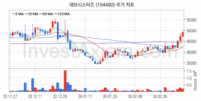 K-뉴딜지수 게임 관련주 데브시스터즈 주식 종목의 분석 시점 기준 최근 일봉 차트