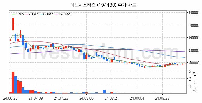 K-뉴딜지수 게임 관련주 데브시스터즈 주식 종목의 분석 시점 기준 최근 일봉 차트