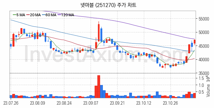 K-뉴딜지수 게임 관련주 넷마블 주식 종목의 분석 시점 기준 최근 일봉 차트