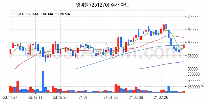 K-뉴딜지수 게임 관련주 넷마블 주식 종목의 분석 시점 기준 최근 일봉 차트