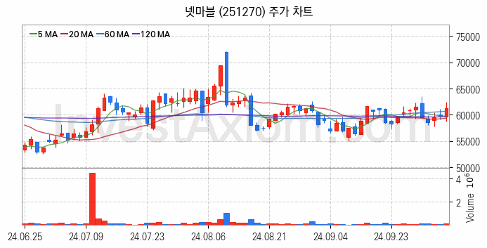 K-뉴딜지수 게임 관련주 넷마블 주식 종목의 분석 시점 기준 최근 일봉 차트