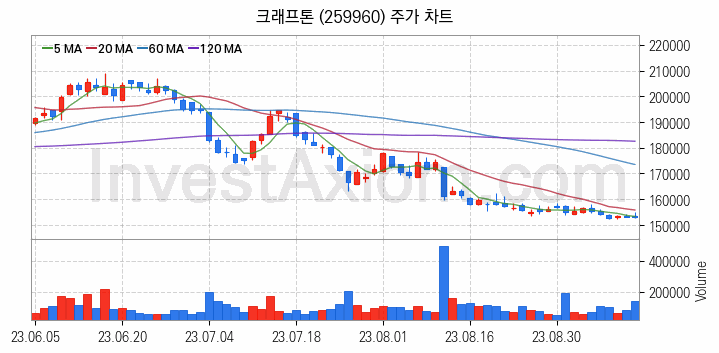 K-뉴딜지수 게임 관련주 크래프톤 주식 종목의 분석 시점 기준 최근 일봉 차트