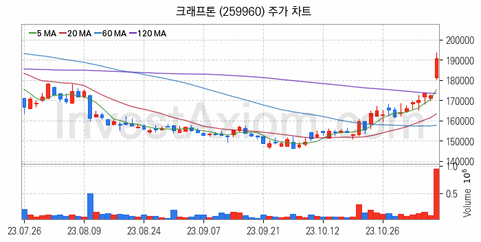 K-뉴딜지수 게임 관련주 크래프톤 주식 종목의 분석 시점 기준 최근 일봉 차트