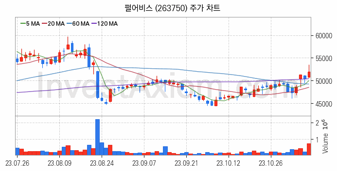 K-뉴딜지수 게임 관련주 펄어비스 주식 종목의 분석 시점 기준 최근 일봉 차트