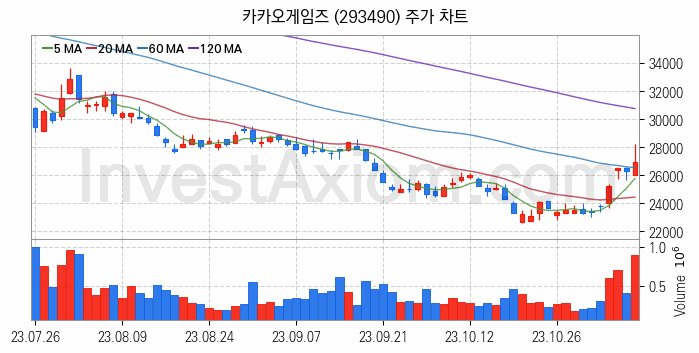 K-뉴딜지수 게임 관련주 카카오게임즈 주식 종목의 분석 시점 기준 최근 일봉 차트