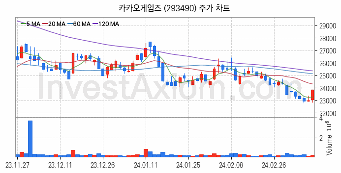 K-뉴딜지수 게임 관련주 카카오게임즈 주식 종목의 분석 시점 기준 최근 일봉 차트