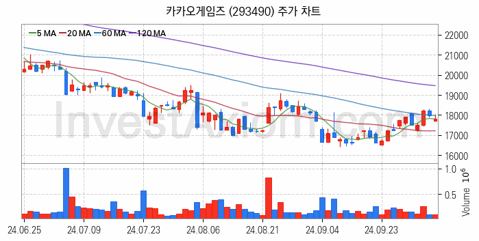 K-뉴딜지수 게임 관련주 카카오게임즈 주식 종목의 분석 시점 기준 최근 일봉 차트