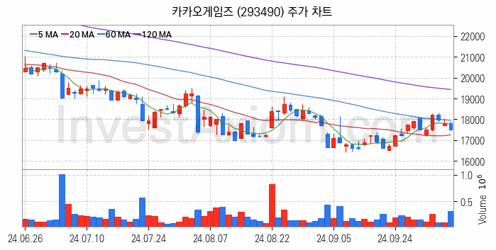 K-뉴딜지수 게임 관련주 카카오게임즈 주식 종목의 분석 시점 기준 최근 일봉 차트