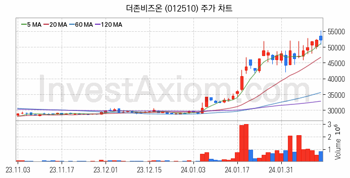 K-뉴딜지수 인터넷 관련주 더존비즈온 주식 종목의 분석 시점 기준 최근 일봉 차트