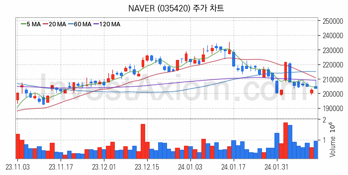 K-뉴딜지수 인터넷 관련주 NAVER 주식 종목의 분석 시점 기준 최근 일봉 차트