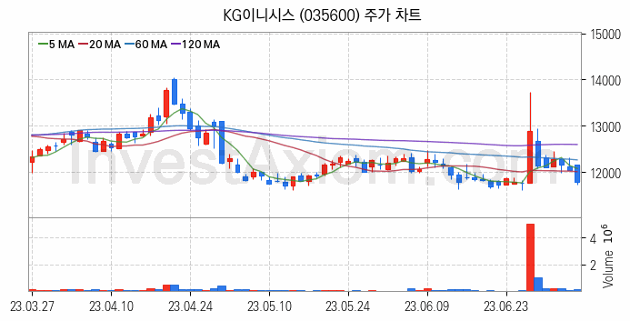 K-뉴딜지수 인터넷 관련주 KG이니시스 주식 종목의 분석 시점 기준 최근 일봉 차트