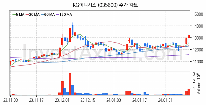 K-뉴딜지수 인터넷 관련주 KG이니시스 주식 종목의 분석 시점 기준 최근 일봉 차트