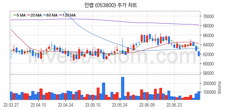 K-뉴딜지수 인터넷 관련주 안랩 주식 종목의 분석 시점 기준 최근 일봉 차트