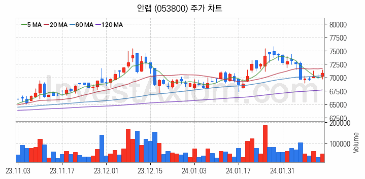 K-뉴딜지수 인터넷 관련주 안랩 주식 종목의 분석 시점 기준 최근 일봉 차트