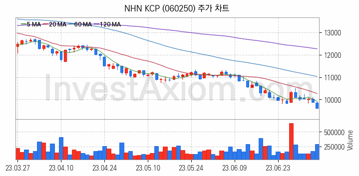 K-뉴딜지수 인터넷 관련주 NHN KCP 주식 종목의 분석 시점 기준 최근 일봉 차트