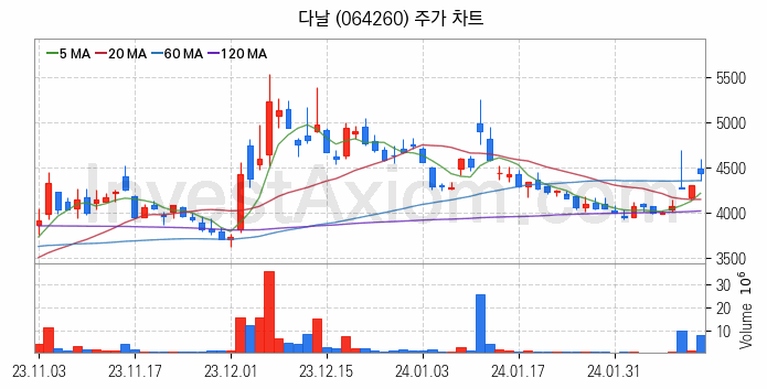 K-뉴딜지수 인터넷 관련주 다날 주식 종목의 분석 시점 기준 최근 일봉 차트