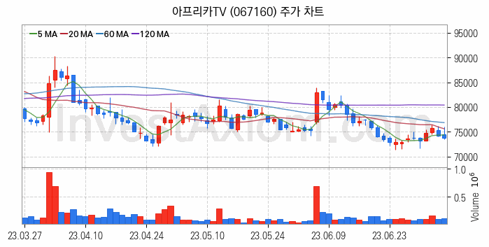 K-뉴딜지수 인터넷 관련주 아프리카TV 주식 종목의 분석 시점 기준 최근 일봉 차트